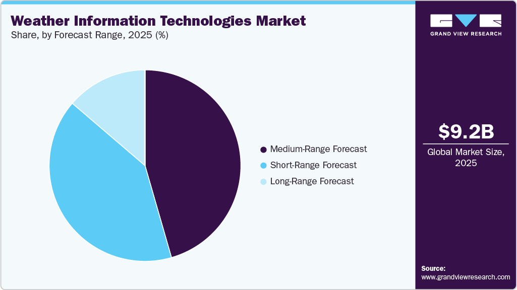 Weather Information Technologies Market Share Weather Information Technologies Market Share