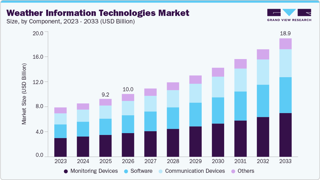 Weather information technologies market size and growth forecast (2023-2033) Weather information technologies market size and growth forecast (2023-2033)