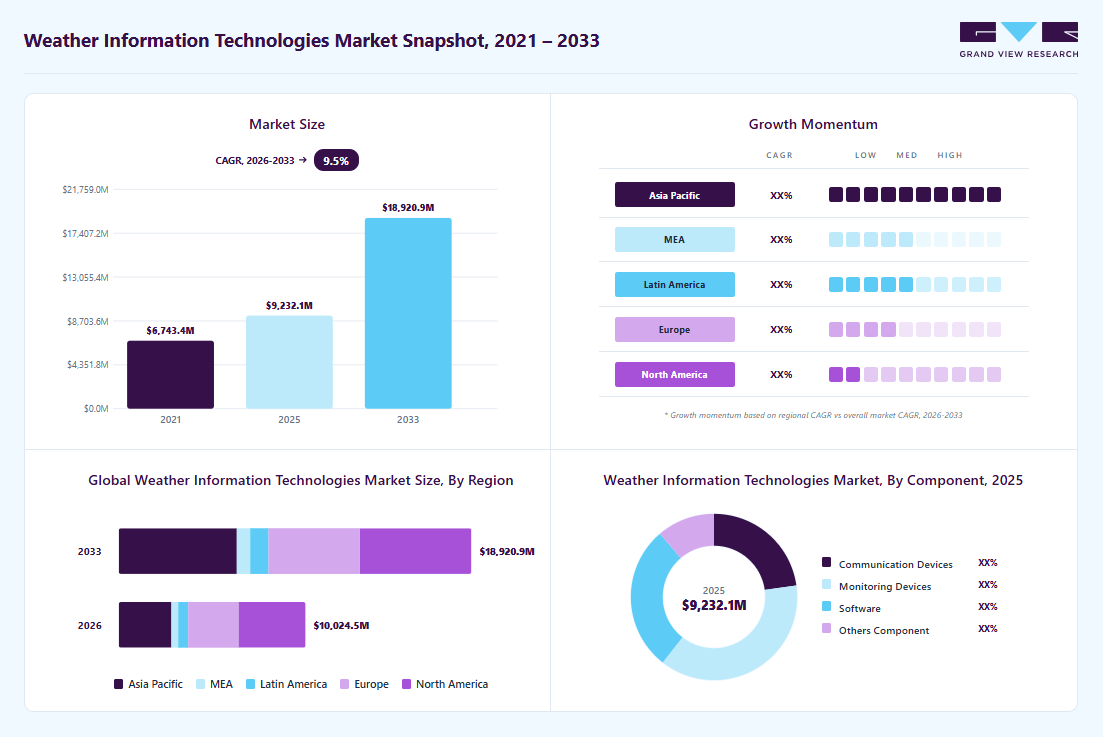 Weather information technologies market overview: Grand View Research estimates the global market size at USD 9232.1 million in 2025, projected to grow from USD 10024.5 million in 2026 to USD 18920.9 million by 2033 at a 9.5% CAGR, with regional growth momentum.