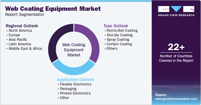 Web Coating Equipment Market Report Segmentation