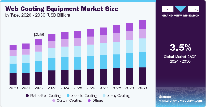 Web Coating Equipment Market Size, 2024 - 2030