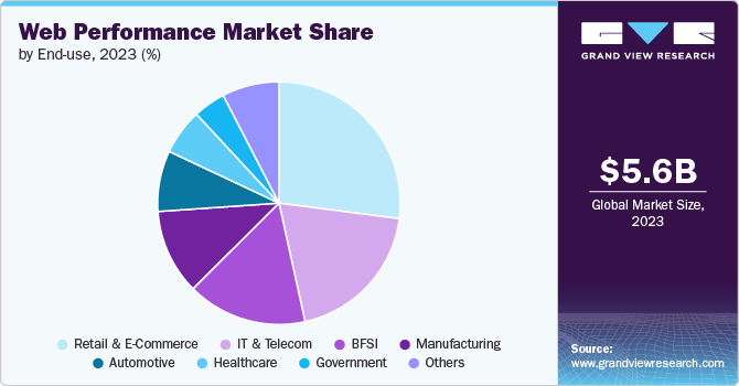 Web Performance market share and size, 2023