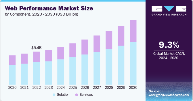 Web Performance market size and growth rate, 2024 - 2030