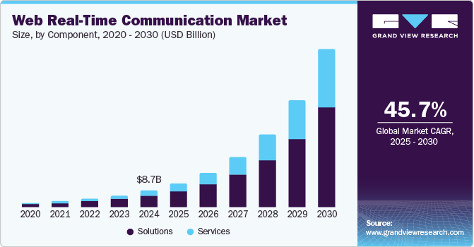 Web Real-Time Communication Market Size, By Component, 2020 - 2030 (USD Billion)