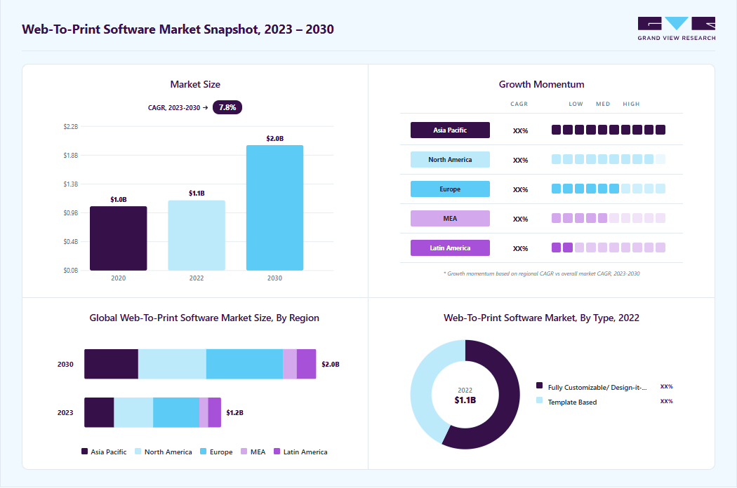 Web-to-print software market overview: Grand View Research estimates the global market size at USD 1.1 billion in 2022, projected to grow from USD 1.15 billion in 2023 to USD 1.96 billion by 2030 at a 7.8% CAGR, with regional growth momentum.