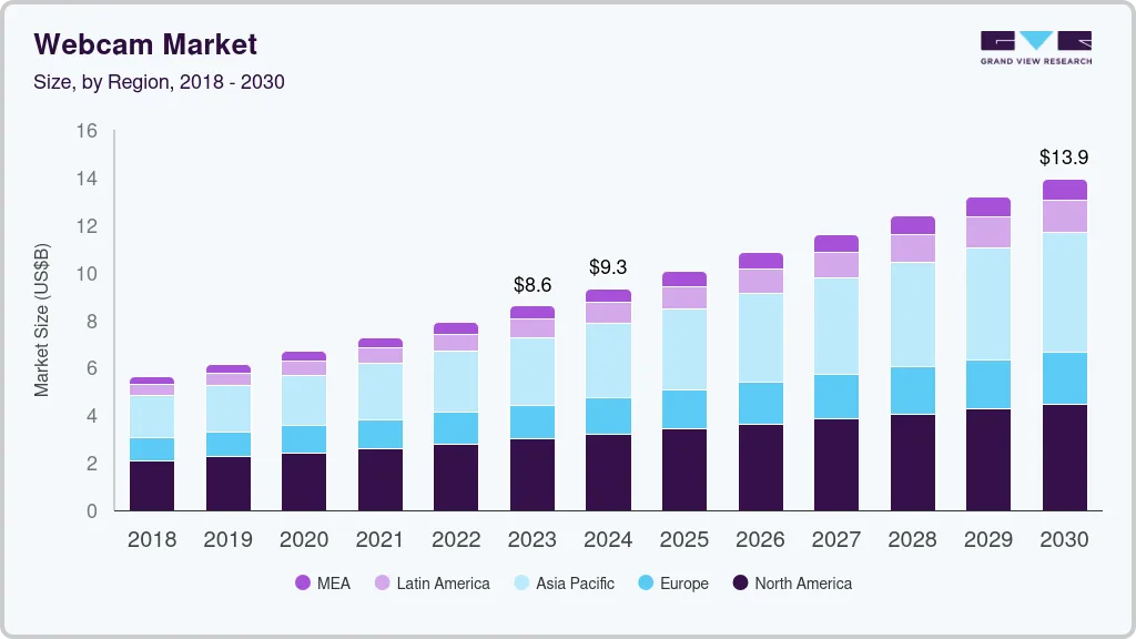 Webcam market size and growth forecast (2018-2030) Webcam market size and growth forecast (2018-2030)