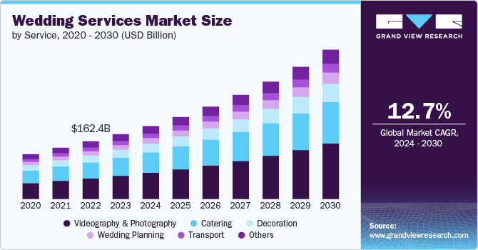 Wedding Services Market Size by Service, 2020 - 2030 (USD Billion)