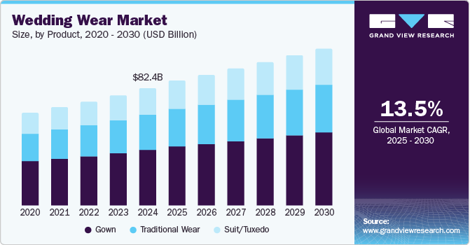 Wedding Wear Market Size, By Product, 2020 - 2030 (USD Billion)