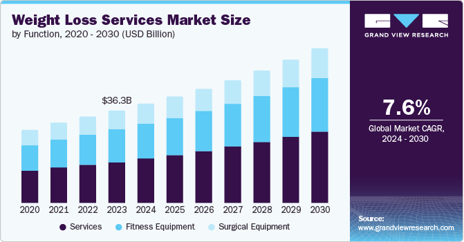 Weight Loss Services Market Size by Function, 2020 - 2030 (USD Billion)