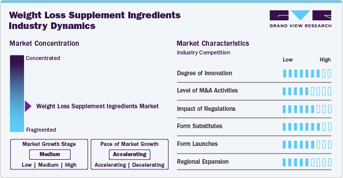 Weight Loss Supplement Ingredients Market Concentration & Characteristics