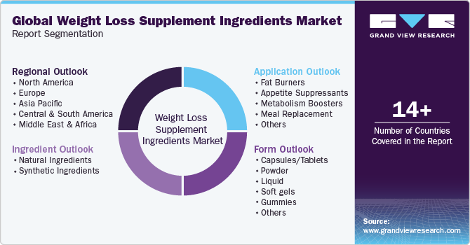 Weight Loss Supplement Ingredients Market Report Segmentation