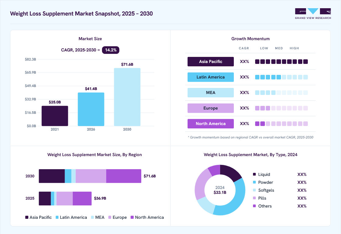Weight loss supplement market overview: Grand View Research estimates the global market size at USD 33.1 billion in 2024, projected to grow from USD 41.4 billion in 2026 to USD 71.6 billion by 2030 at a 14.2% CAGR, with regional growth momentum.