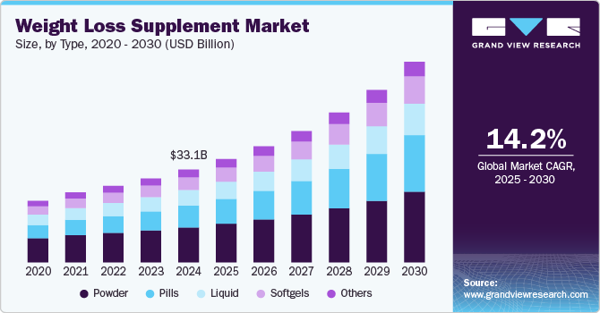 Weight Loss Supplement market size, by type, 2020 - 2030 (USD Billion)