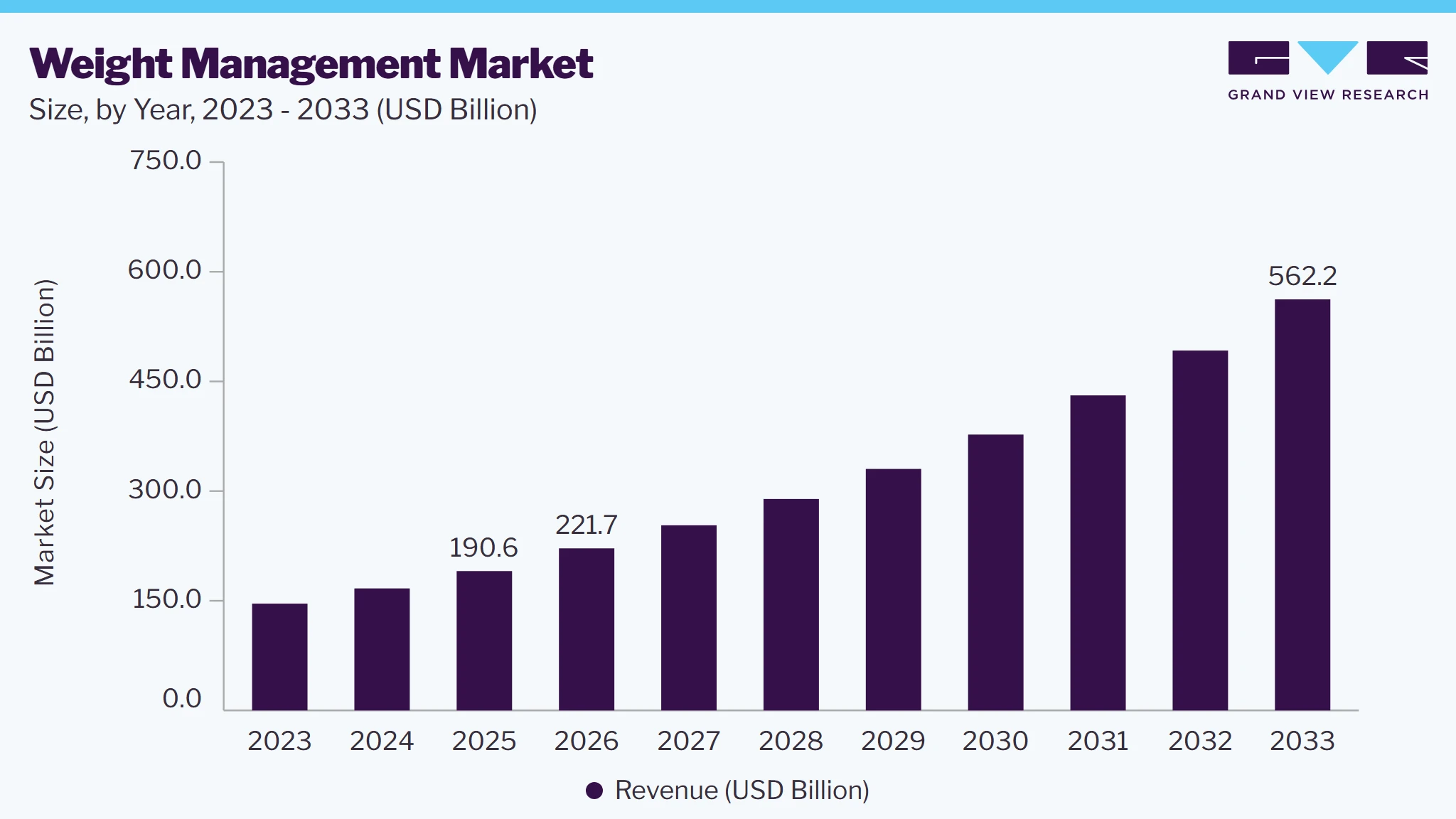 Weight management market size, by year, 2023-2033 (USD Billion) Weight management market size, by year, 2023-2033 (USD Billion)