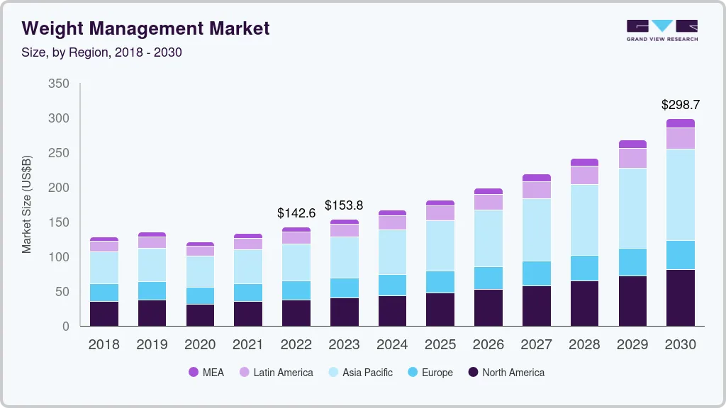 Weight management market size by region, and growth forecast (2023-2030) Weight management market size by region, and growth forecast (2023-2030)
