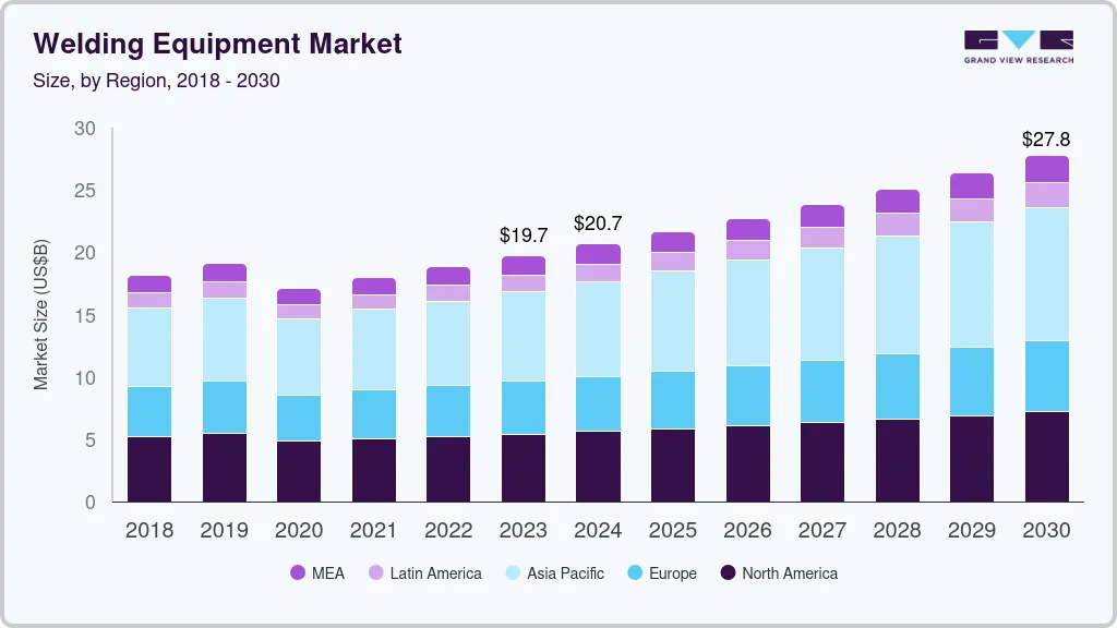 Welding equipment market size by region, and growth forecast (2024-2030) Welding equipment market size by region, and growth forecast (2024-2030)
