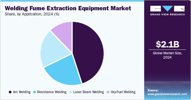 Welding Fume Extraction Equipment Market Share, By Application, 2024 (%) Welding Fume Extraction Equipment Market Share, By Application, 2024 (%)