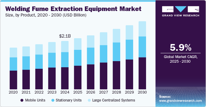 Welding Fume Extraction Equipment Market Size, By Product, 2020 - 2030 (USD Billion) Welding Fume Extraction Equipment Market Size, By Product, 2020 - 2030 (USD Billion)