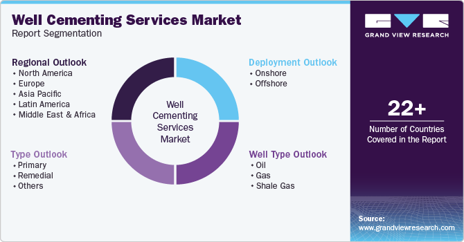 Well Cementing Services Market Report Segmentation