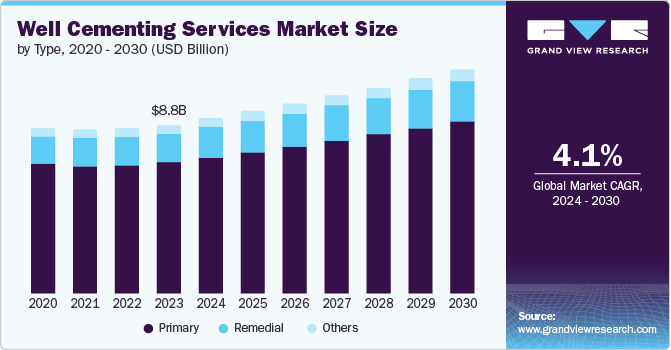 Well Cementing Services Market Size by Type, 2020 - 2030 (USD Billion)