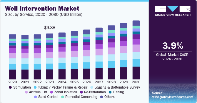 Well Intervention Market Size, by Service, 2020 – 2030 (USD Billion)