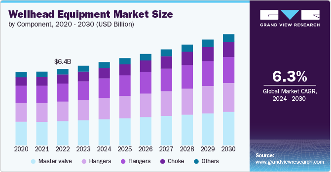 Wellhead Equipment Market size and growth rate, 2024 - 2030