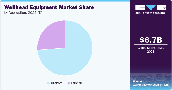 Wellhead Equipment Market share and size, 2023