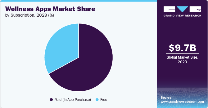 Wellness Apps Market Share by Subscription, 2023 (%)