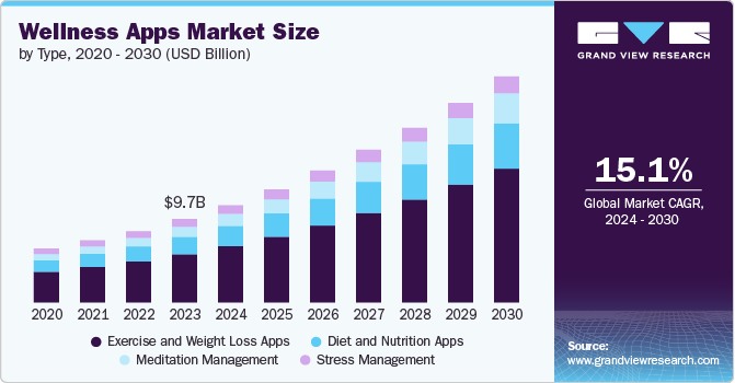 Wellness Apps Market Size by Type, 2020 - 2030 (USD Billion) 