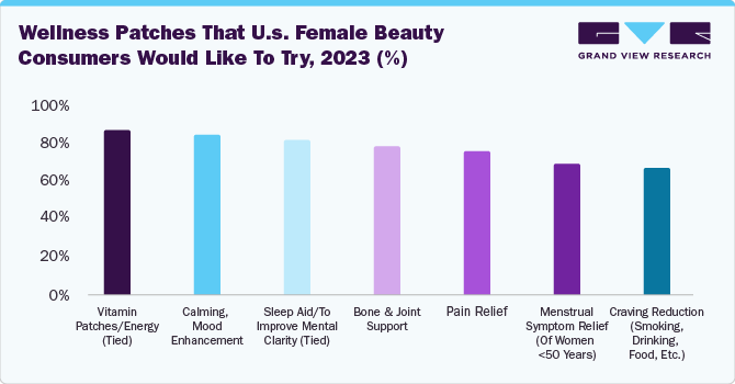 Wellness patches that U.S. female beauty consumers would like to Try, 2023 (%) Wellness patches that U.S. female beauty consumers would like to Try, 2023 (%)