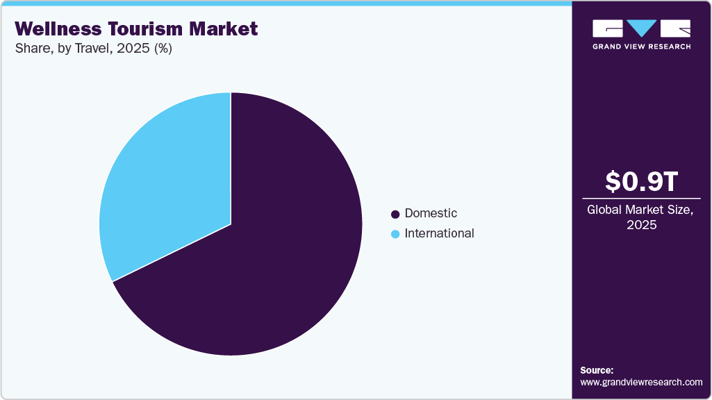 Wellness Tourism Market Share Wellness Tourism Market Share
