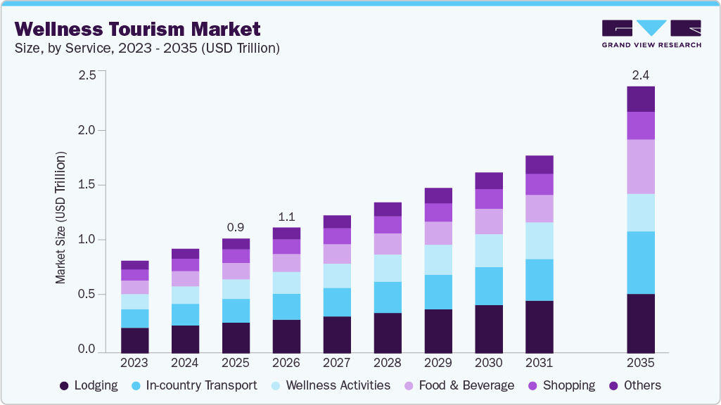 Wellness tourism market size and growth forecast (2023-2035) Wellness tourism market size and growth forecast (2023-2035)