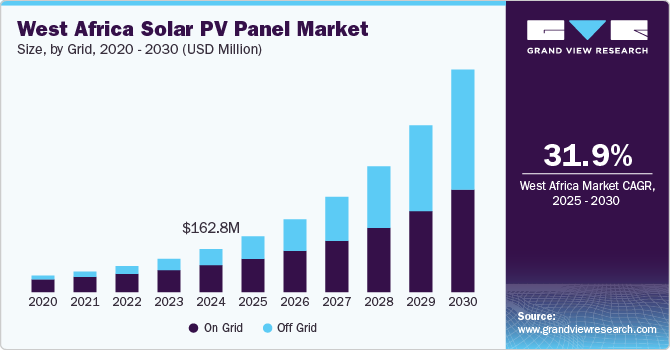 West Africa Solar PV Panel Market, By Grid, 2020 - 2030 (USD Million)