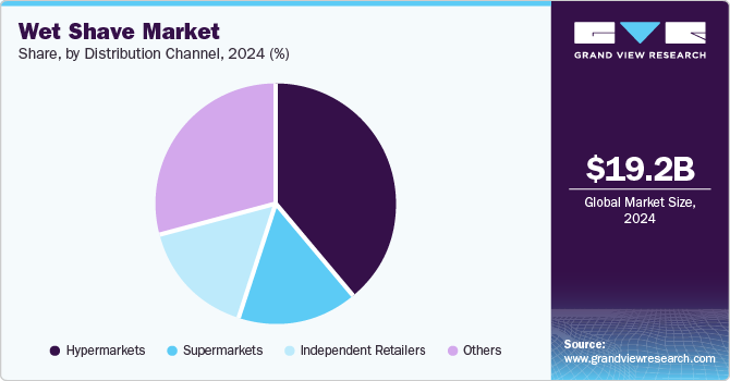 Wet Shave Market Share, By Distribution Channel, 2024 (%)