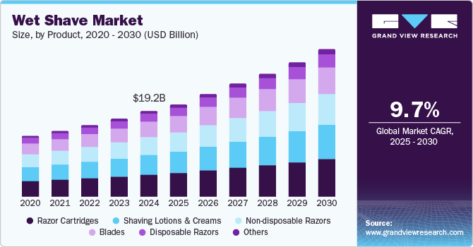 Wet Shave Market Size, By Product, 2020 - 2030 (USD Billion)