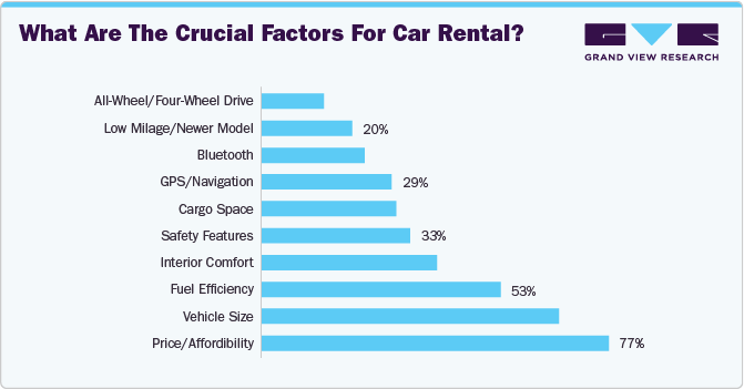 What are the Crucial Factors for Car Rental? What are the Crucial Factors for Car Rental?