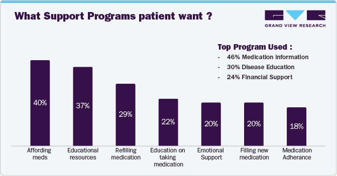 What support programs patient want