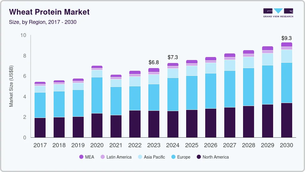 Wheat protein market size by region, and growth forecast (2017-2030) Wheat protein market size by region, and growth forecast (2017-2030)