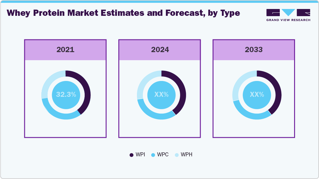 Whey Protein Market Estimates and Forecast, by Type Whey Protein Market Estimates and Forecast, by Type