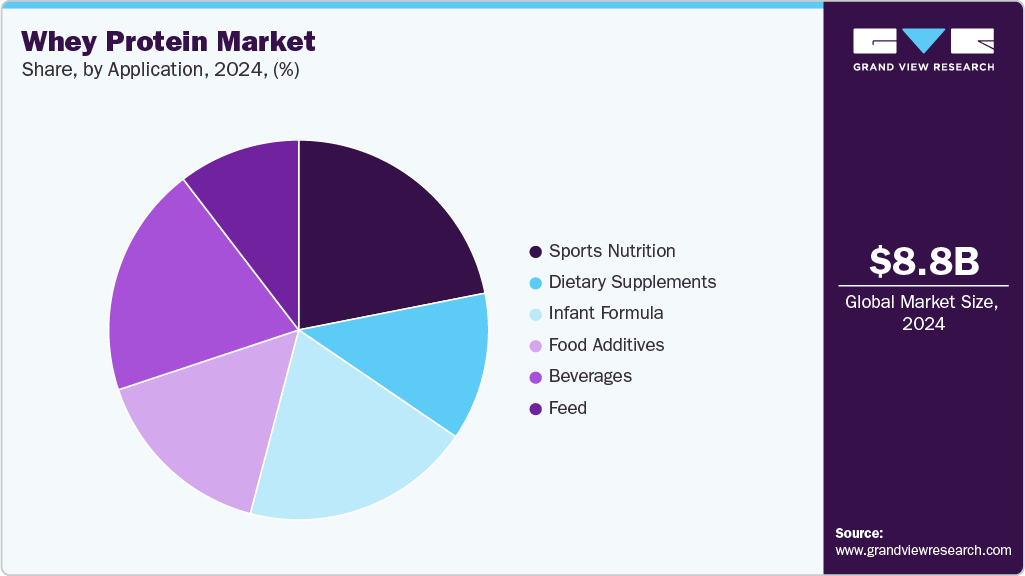 Whey Protein Market Share Whey Protein Market Share
