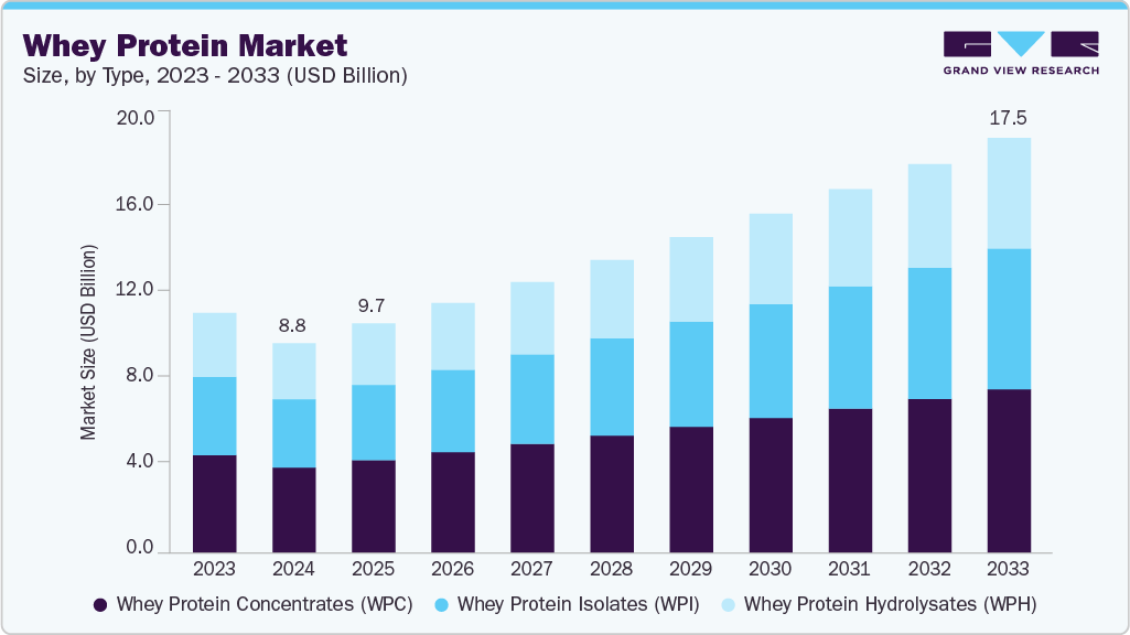 Whey protein market size and growth forecast (2023-2033) Whey protein market size and growth forecast (2023-2033)