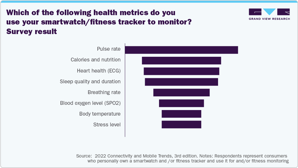 Which Of The Following Health Metrics Do You Use Your Smartwatch/Fitness Tracker To Monitor? Survey Result Which Of The Following Health Metrics Do You Use Your Smartwatch/Fitness Tracker To Monitor? Survey Result