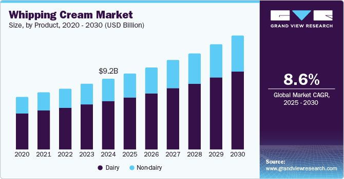 Whipping Cream Market Size, By Product, 2020 - 2030 (USD Billion)