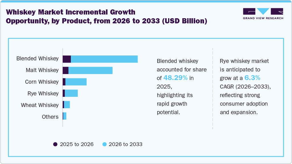 Incremental Growth Opportunity, By Product, from 2026 to 2033 (USD Billion) Incremental Growth Opportunity, By Product, from 2026 to 2033 (USD Billion)