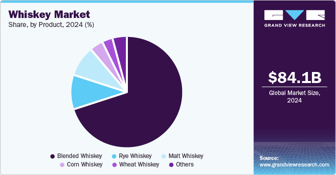 Whiskey Market Share, by Product, 2024 (%)