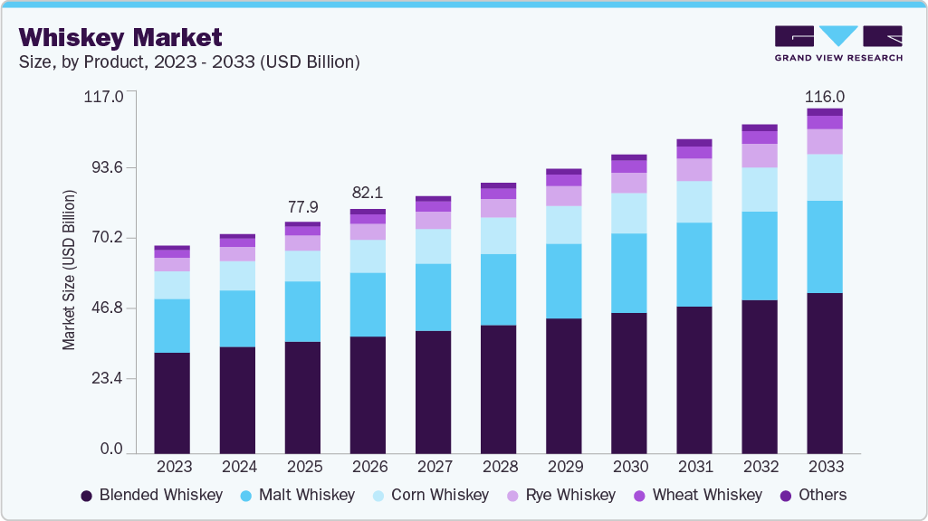 Whiskey market size and growth forecast (2023-2033) Whiskey market size and growth forecast (2023-2033)