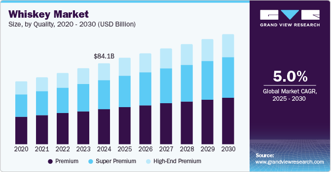 Whiskey Market Size, by Quality, 2020 - 2030 (USD Billion)