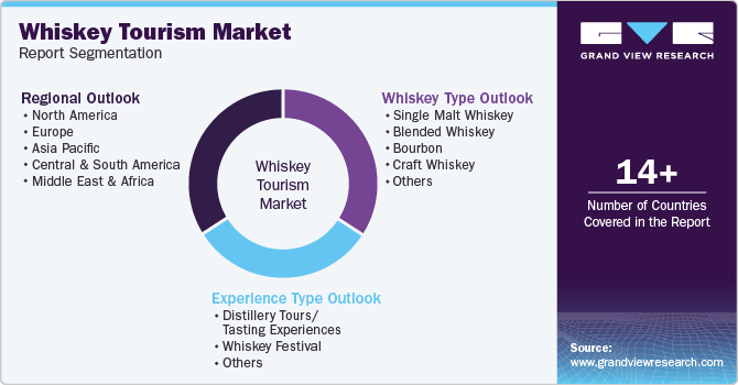 Whiskey Tourism Market Report Segmentation