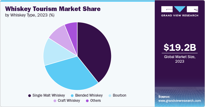 Whiskey Tourism Market Share by Whiskey Type, 2023 (%)