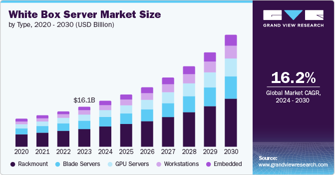 White Box Server Market Size by Type, 2020 - 2030 (USD Billion)